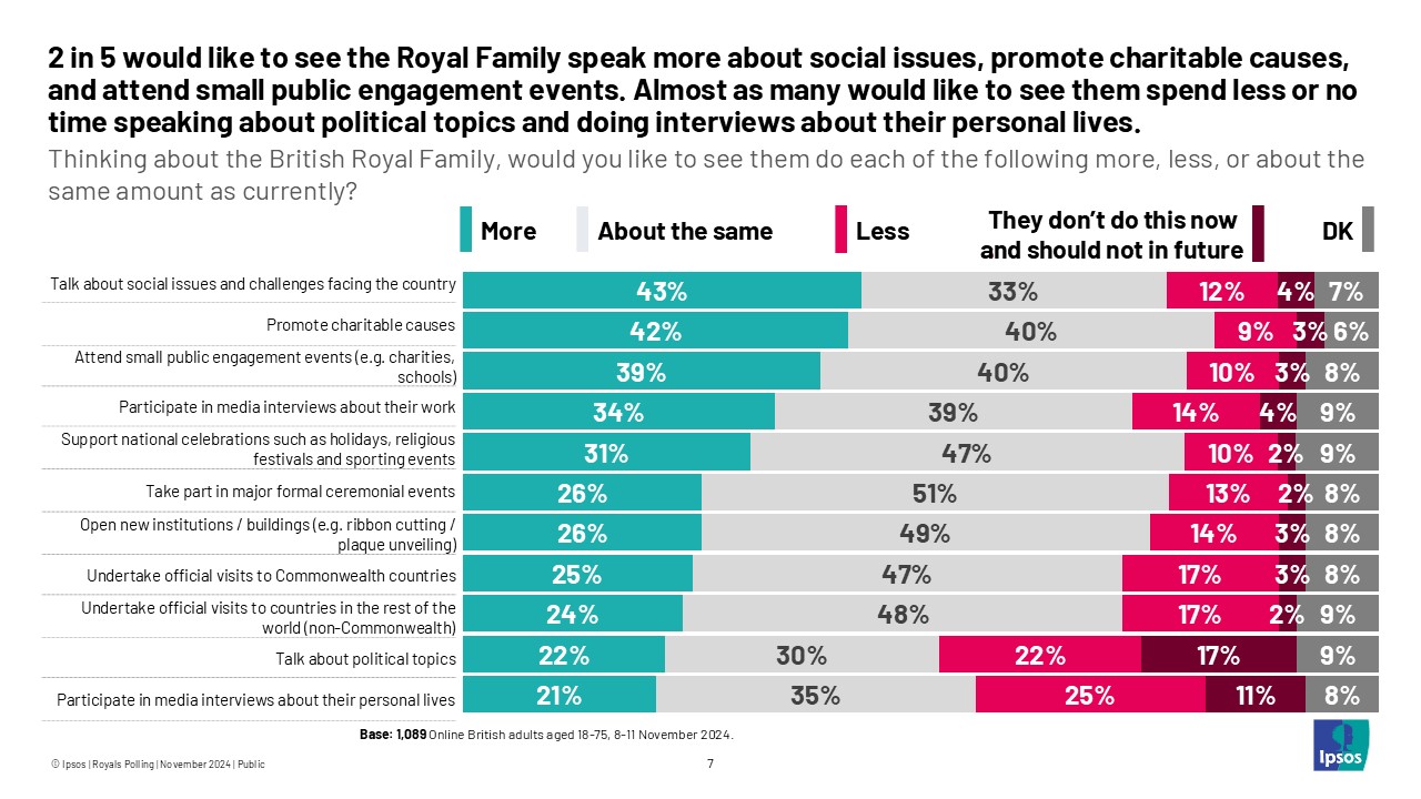 2 in 5 would like to see the Royal Family speak more about social issues, promotoe charitable causes, and attend small public engagement events.