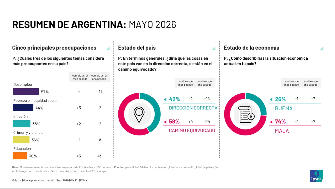 What worries the World? June 2026
