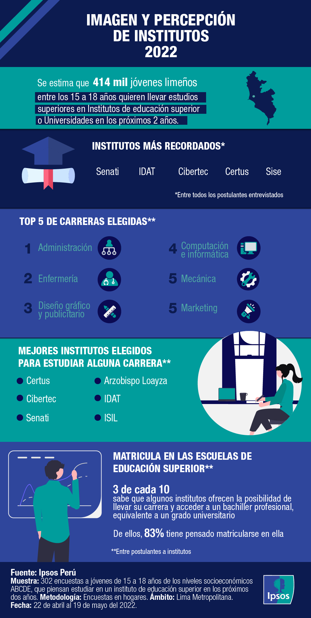 Infografía Ipsos
