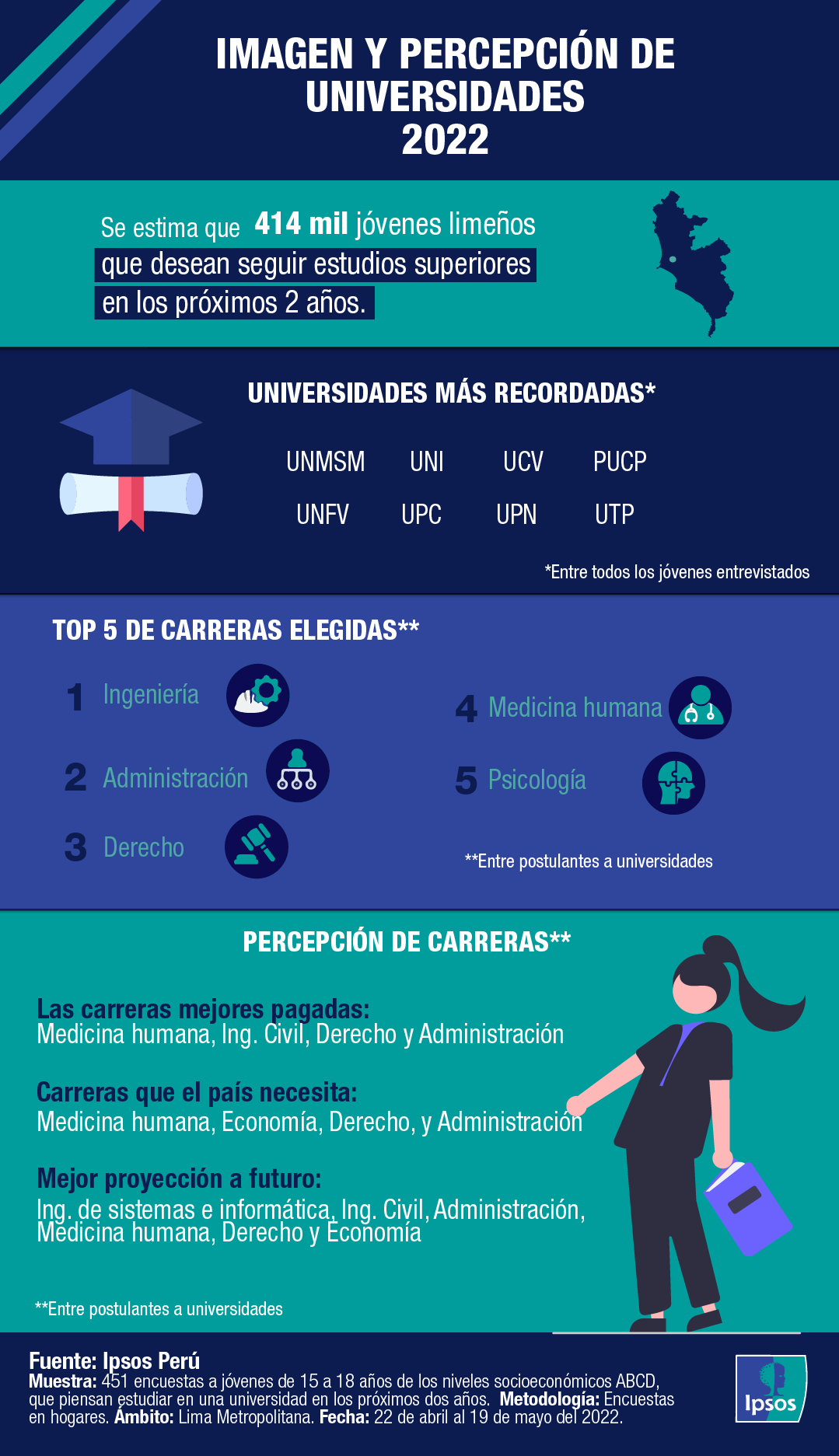 Infografía Ipsos imagen y percepción de universidades
