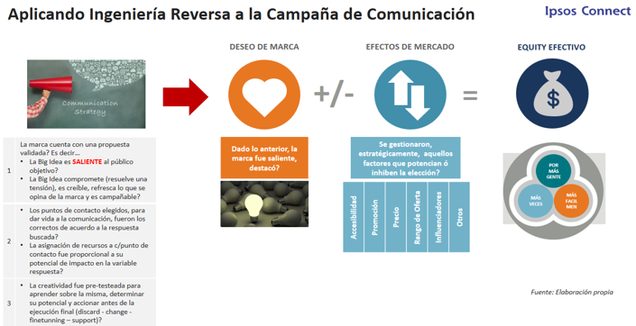 Aplicando Ingeniería Reversa a la Campaña de Comunicación