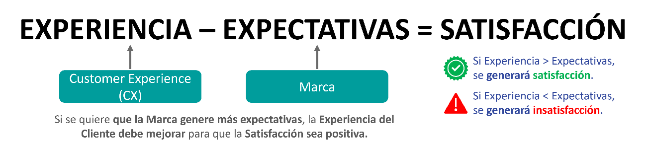 Figura 1. Relación entre la Experiencia y las Expectativas del cliente al momento de generar Satisfacción.