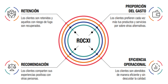 Figura 2. Cómo una buena gestión genera Retorno de la Inversión en Customer Experiencia - Ipsos.