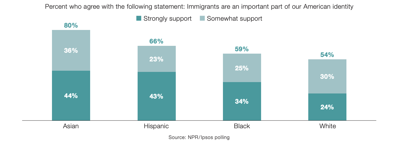 Bar graph showing that Asian and Hispanic people more likely to view immigrants as an important part of American identity than Black or white people 