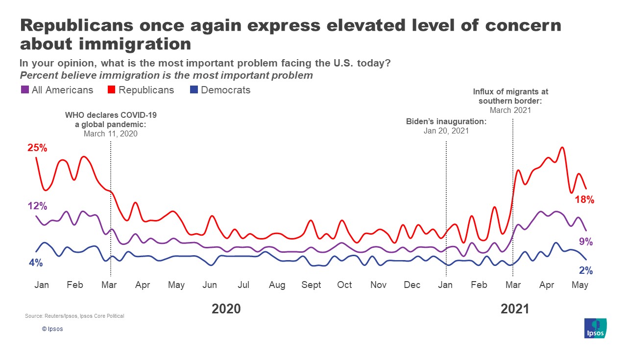 Immigration as an issue