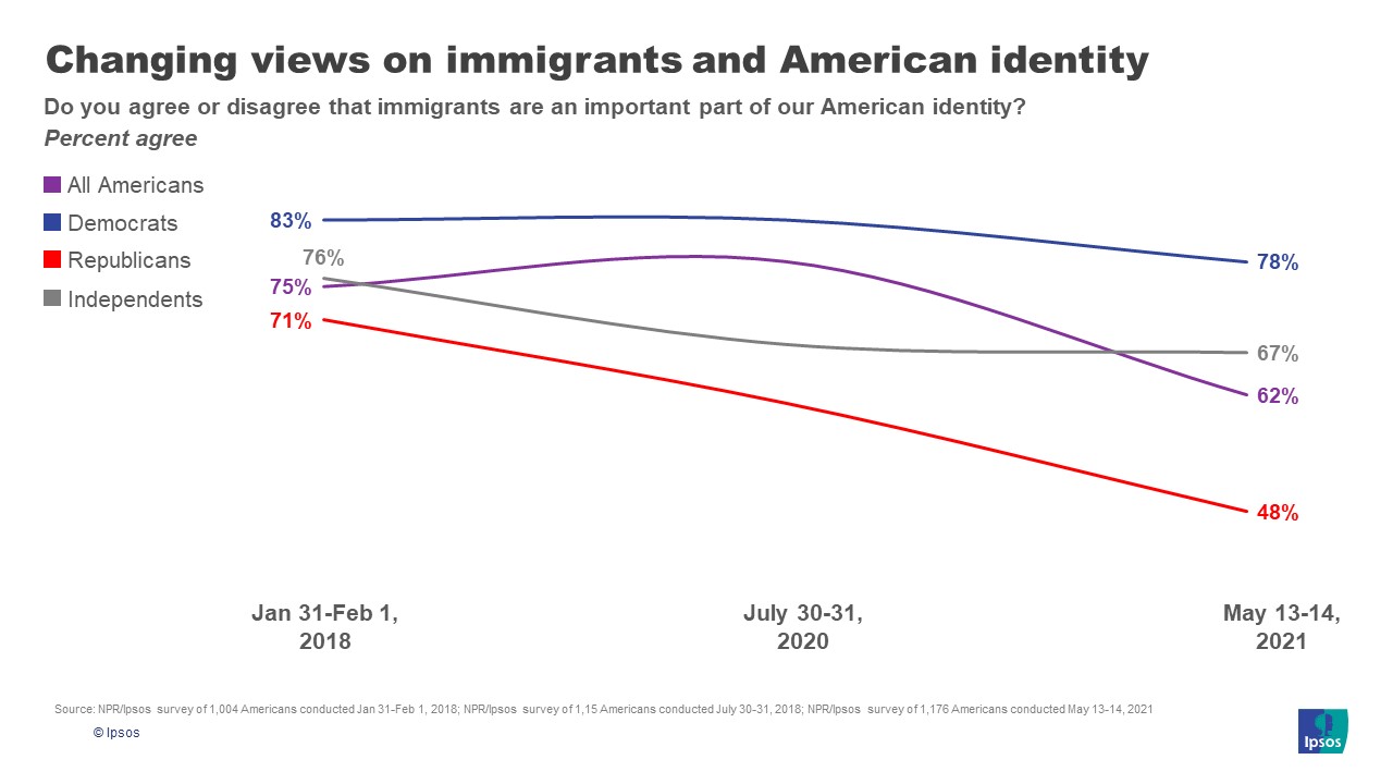 Immigration as identity