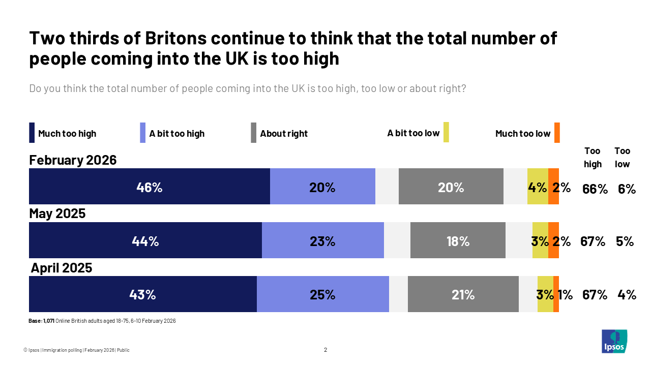Chart showing that two thirds of Britons continue to think that the total number of people coming into the UK is too high