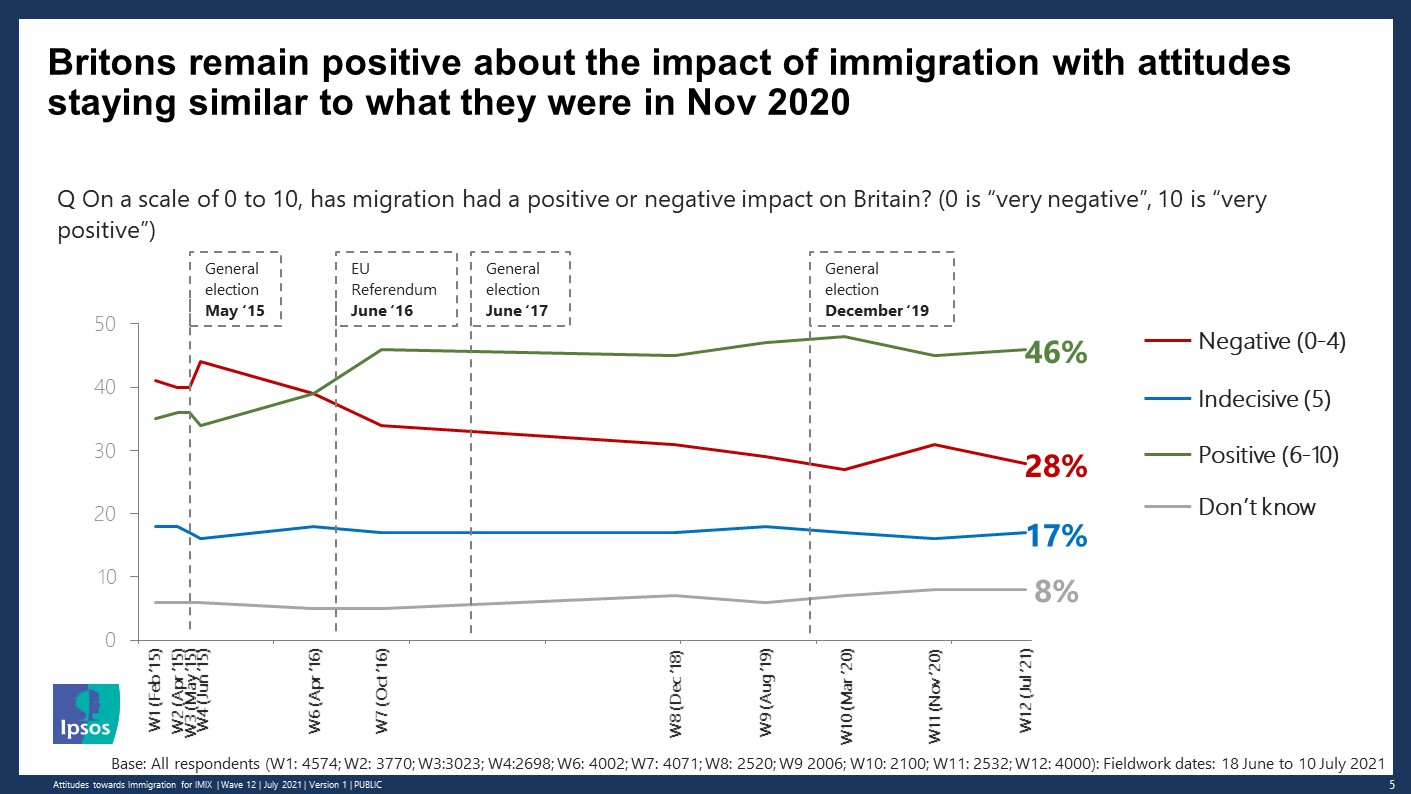 Britons remain positive about the impact of immigration staying similar to what they were in Nov 2020