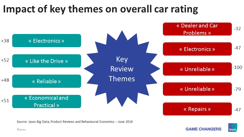 Impact of key themes on overall car rating