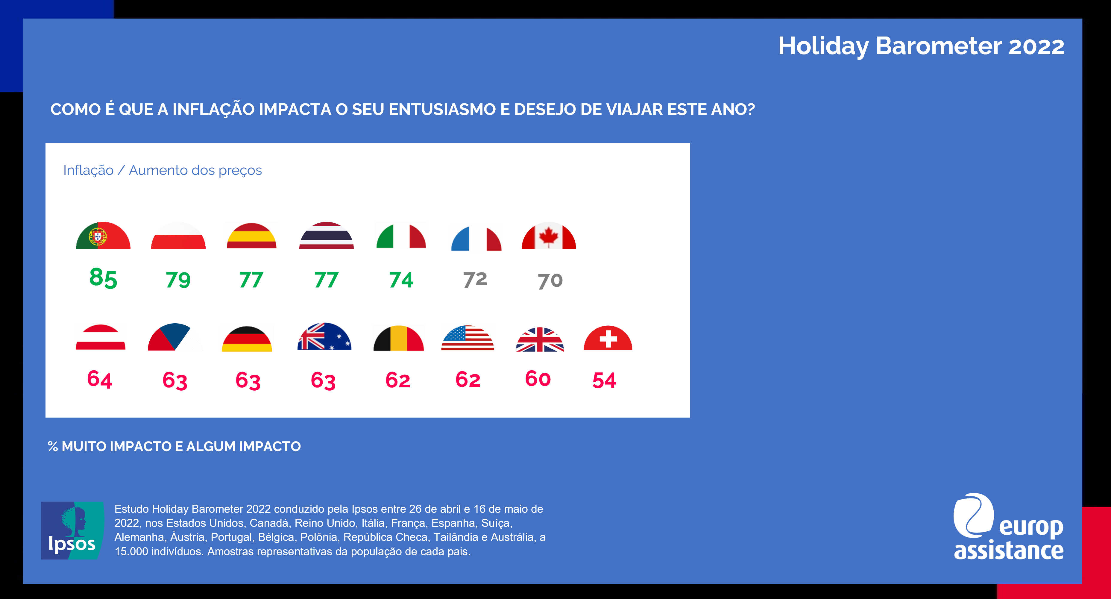 Impacto da inflação nas férias dos portugueses