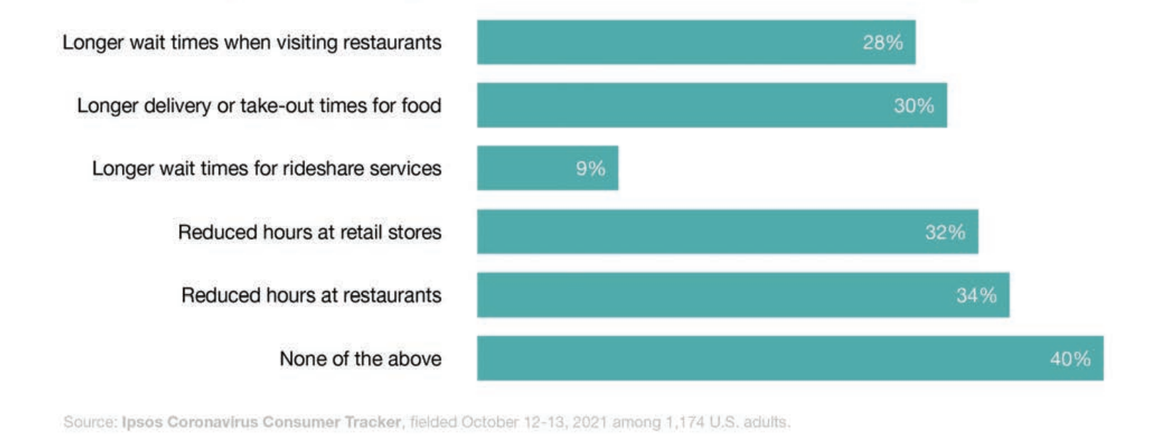 Bar graph showing the different impact of labor shortages that people have faced.