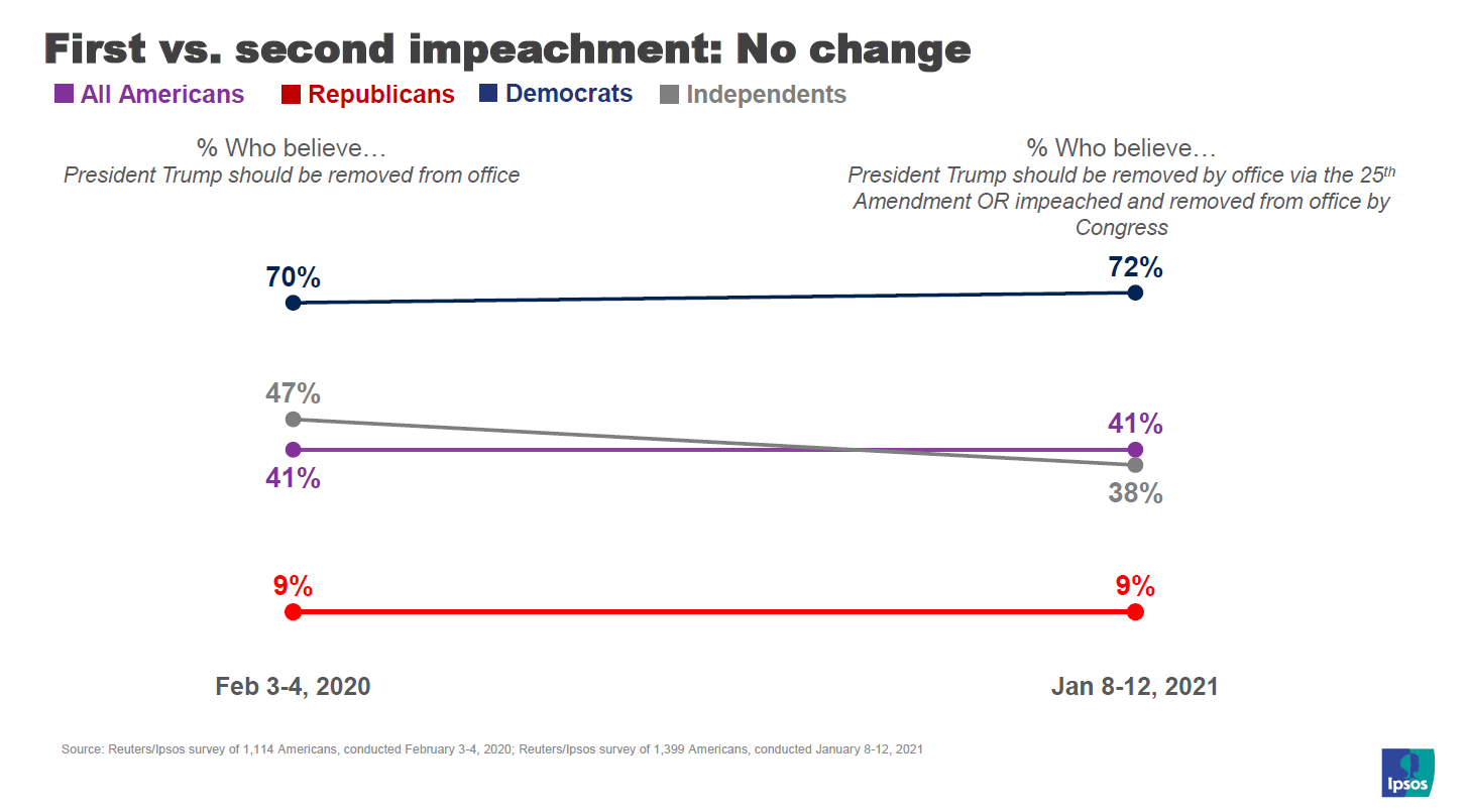 Impeachment 2020 and 2021