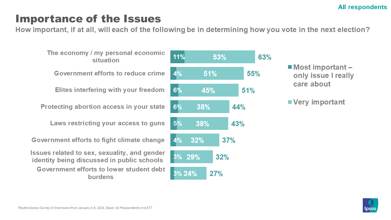 Importance on issues