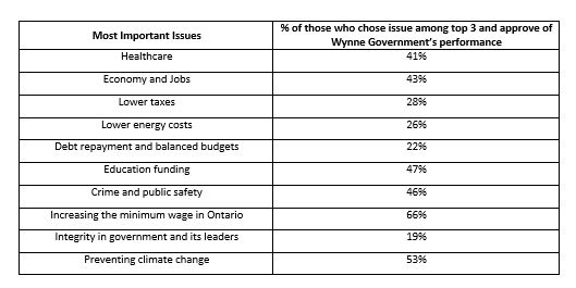 Top Issues and Approval Rating