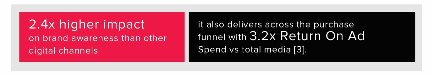 Impact Return on Ad