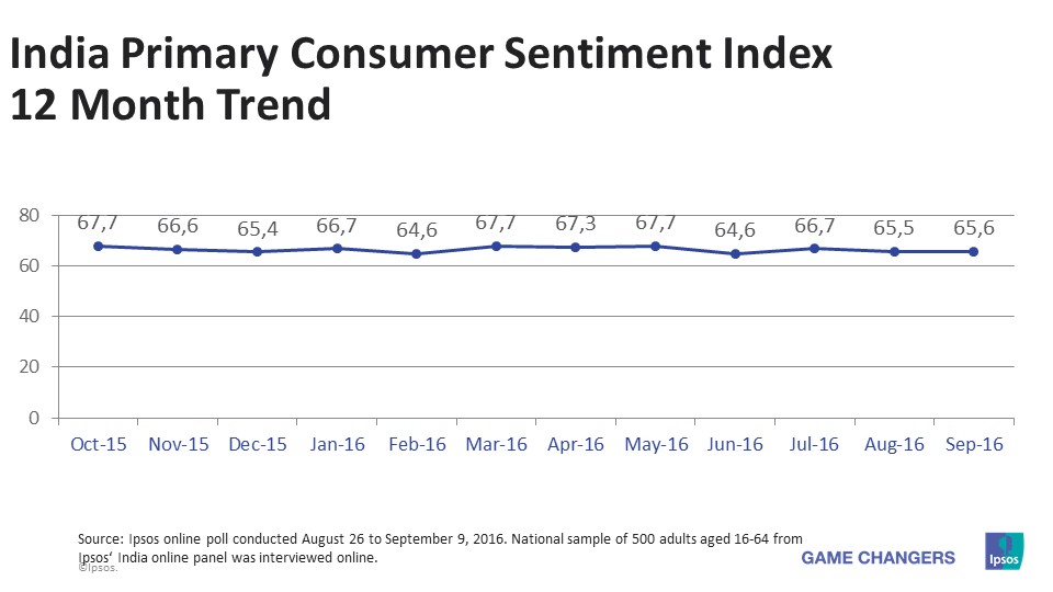 India PCSI 12 month Trend