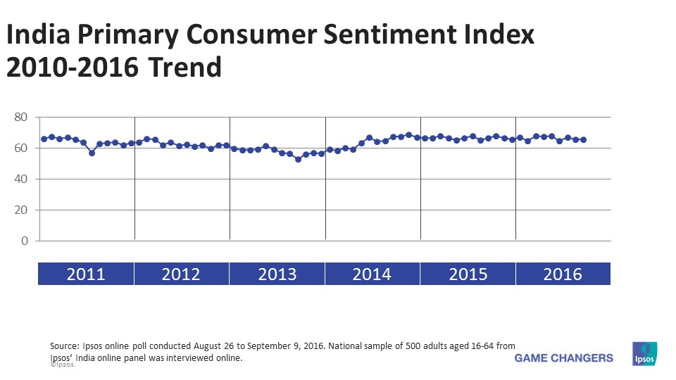 India PCSI 2010-2016 Trend