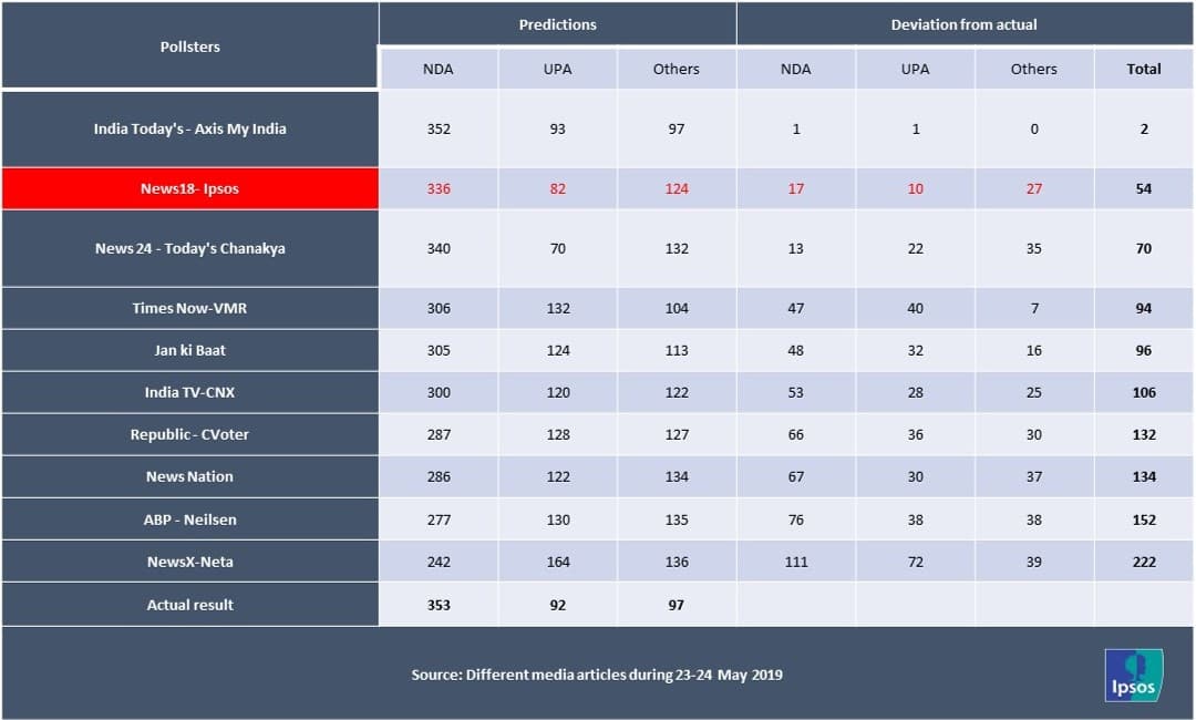 How Ipsos predicted the exit poll right in India? Ipsos