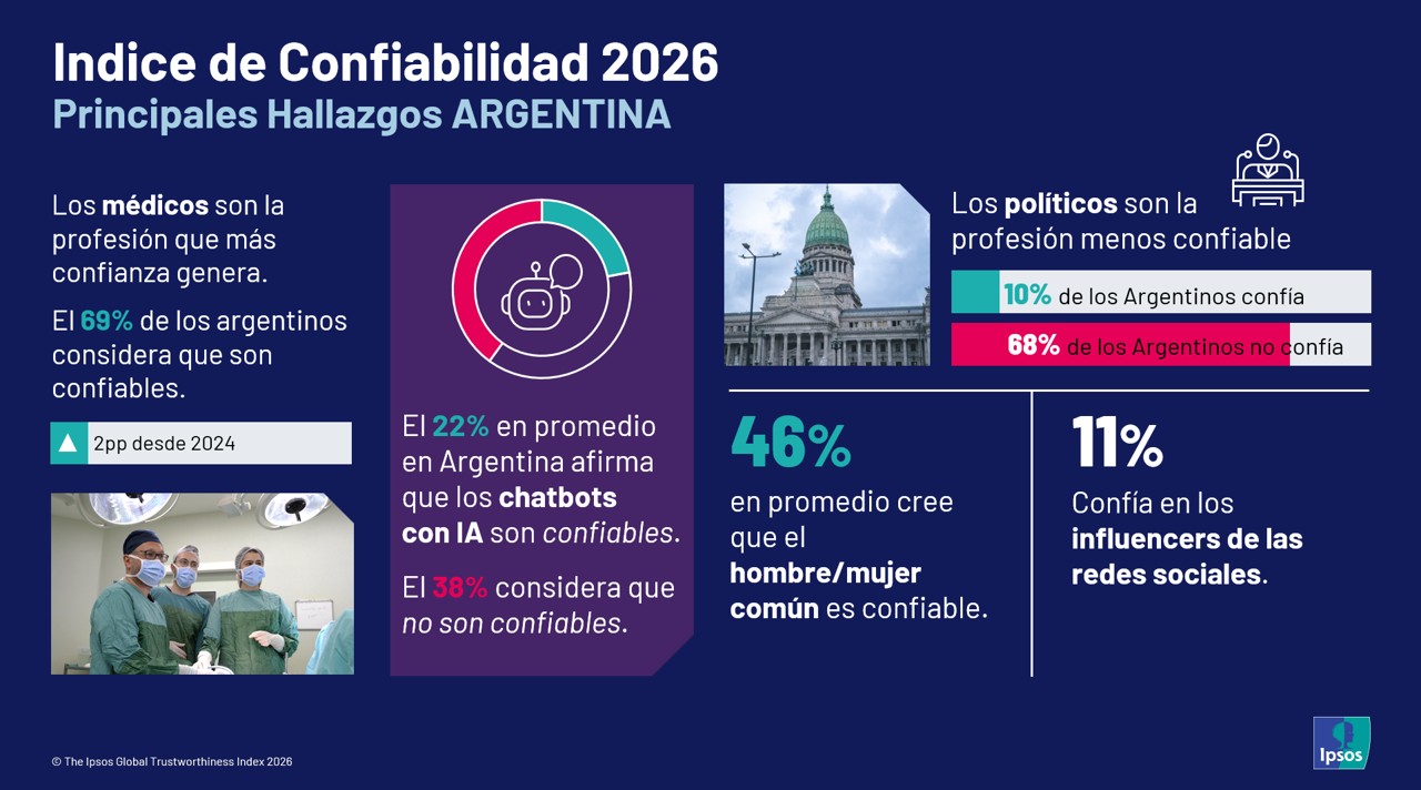 Ipsos Indice Confiabilidad Argentina 2026