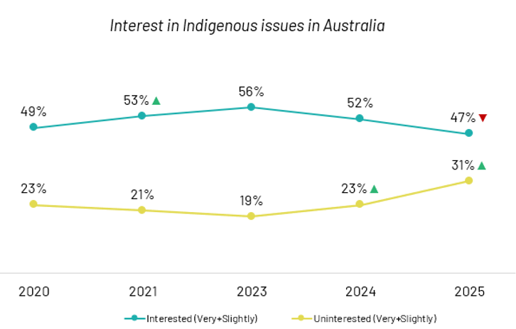 Interest in Indigenous Issues on Australia