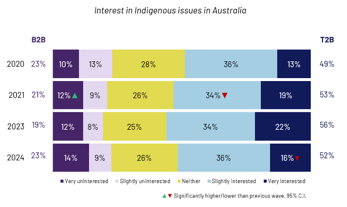 Interest in Indigenous issues in Australia