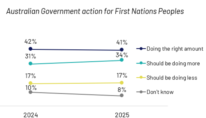Australian Government action for First Nations Peoples