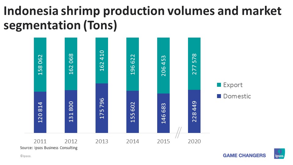 Indonesia shrimp production volumes and market segmentation