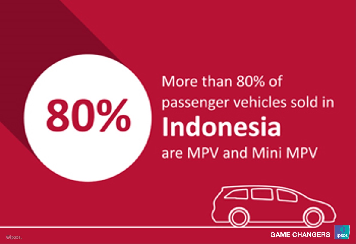 Indonesian sales of passenger vehicles