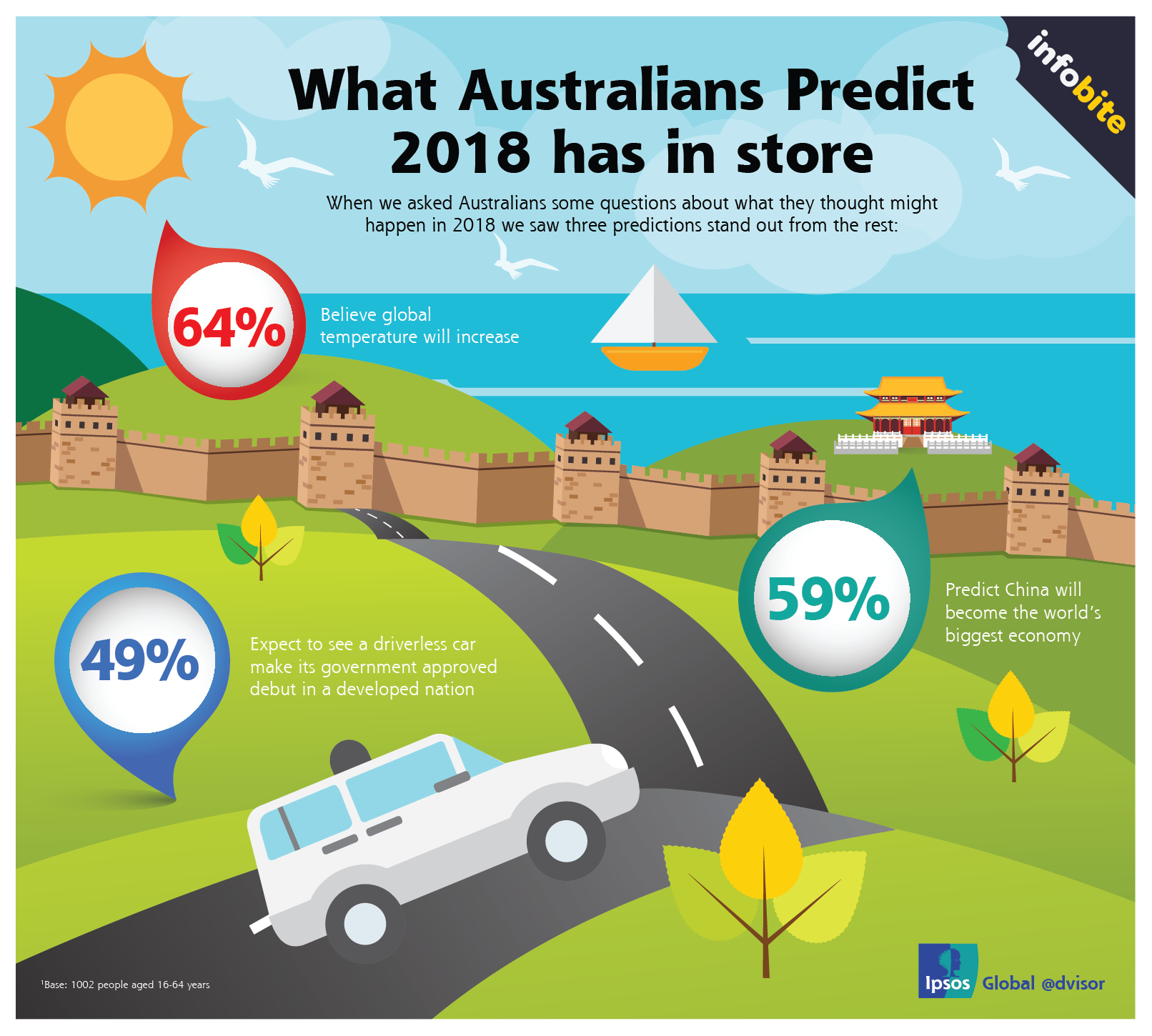 infographic of the top 3 Australian predictions for 2018