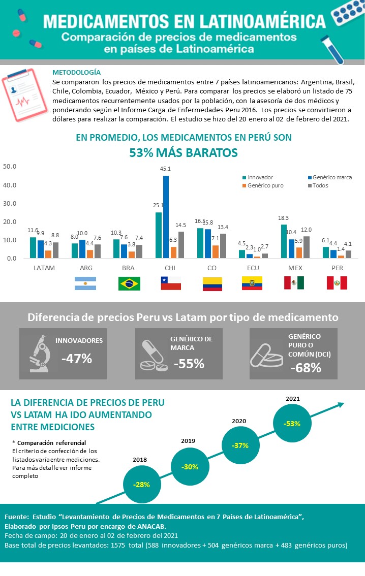 Infografía medicamentos