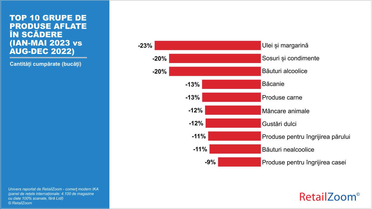 Infografic 01_Top 10 grupe de produse aflate in scadere