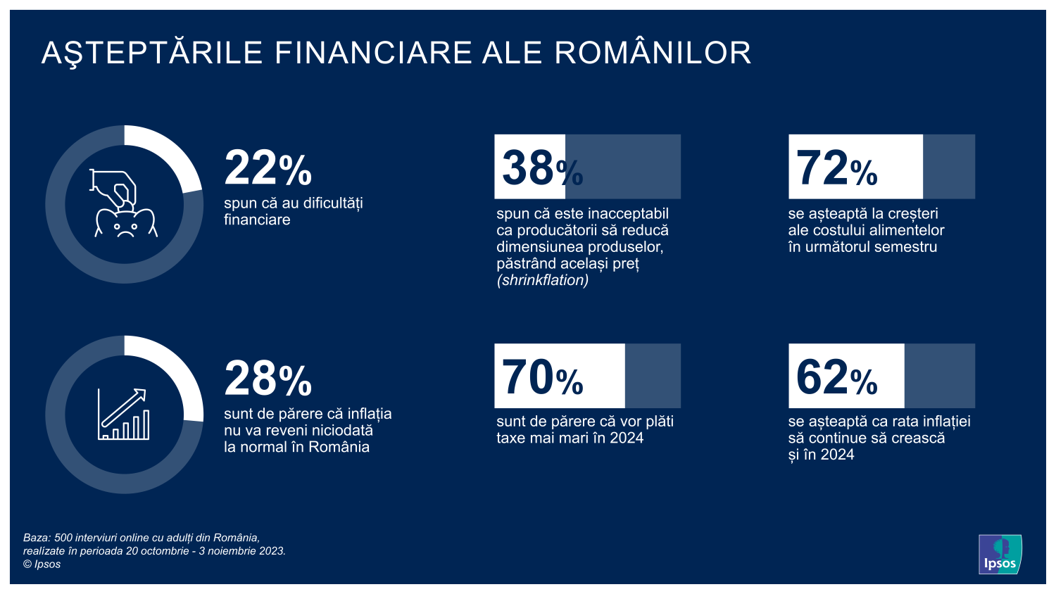 Infografic Ipsos - Asteptarile financiare ale romanilor