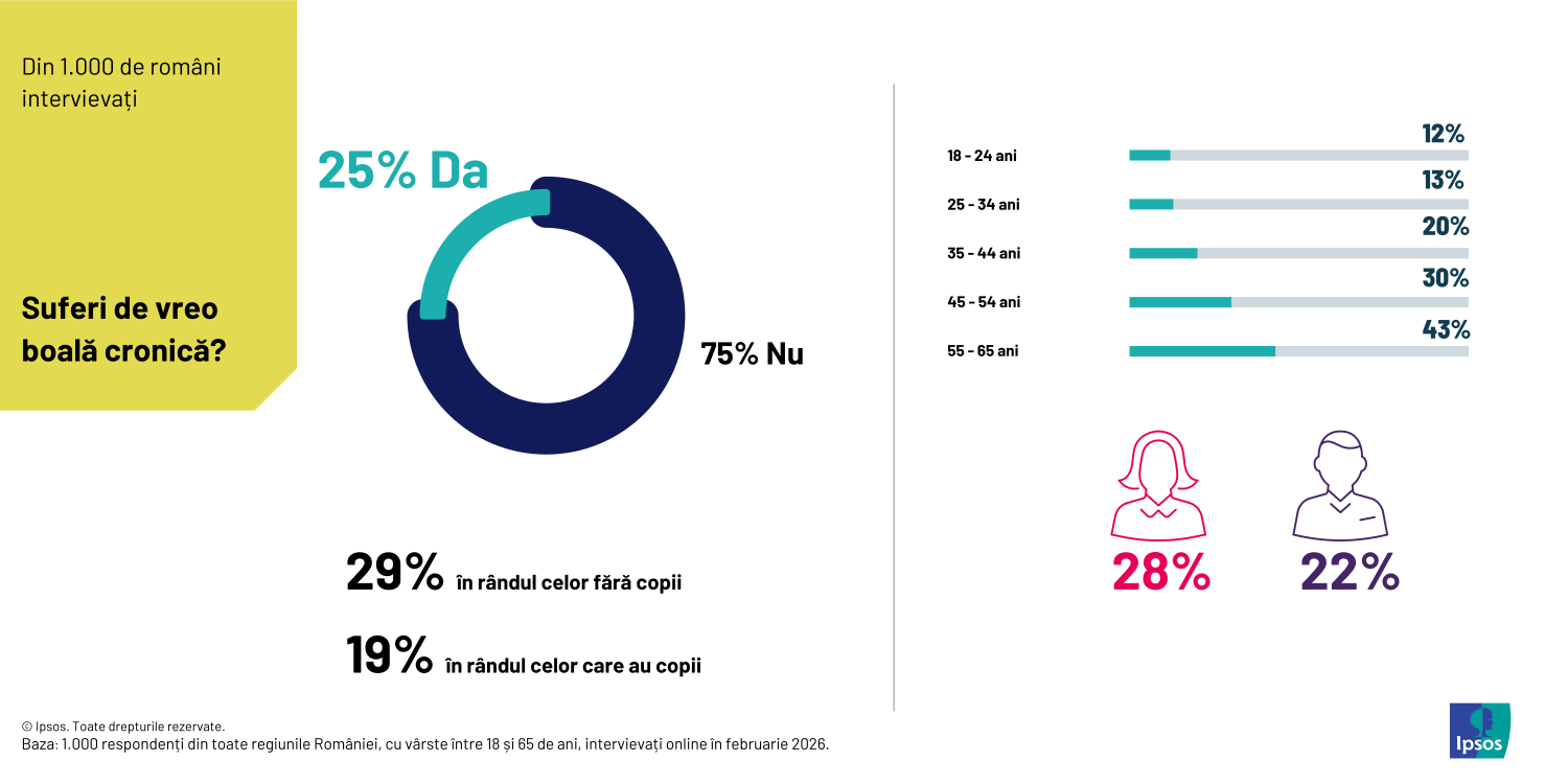 Infografic Ipsos 01_Boli cronice