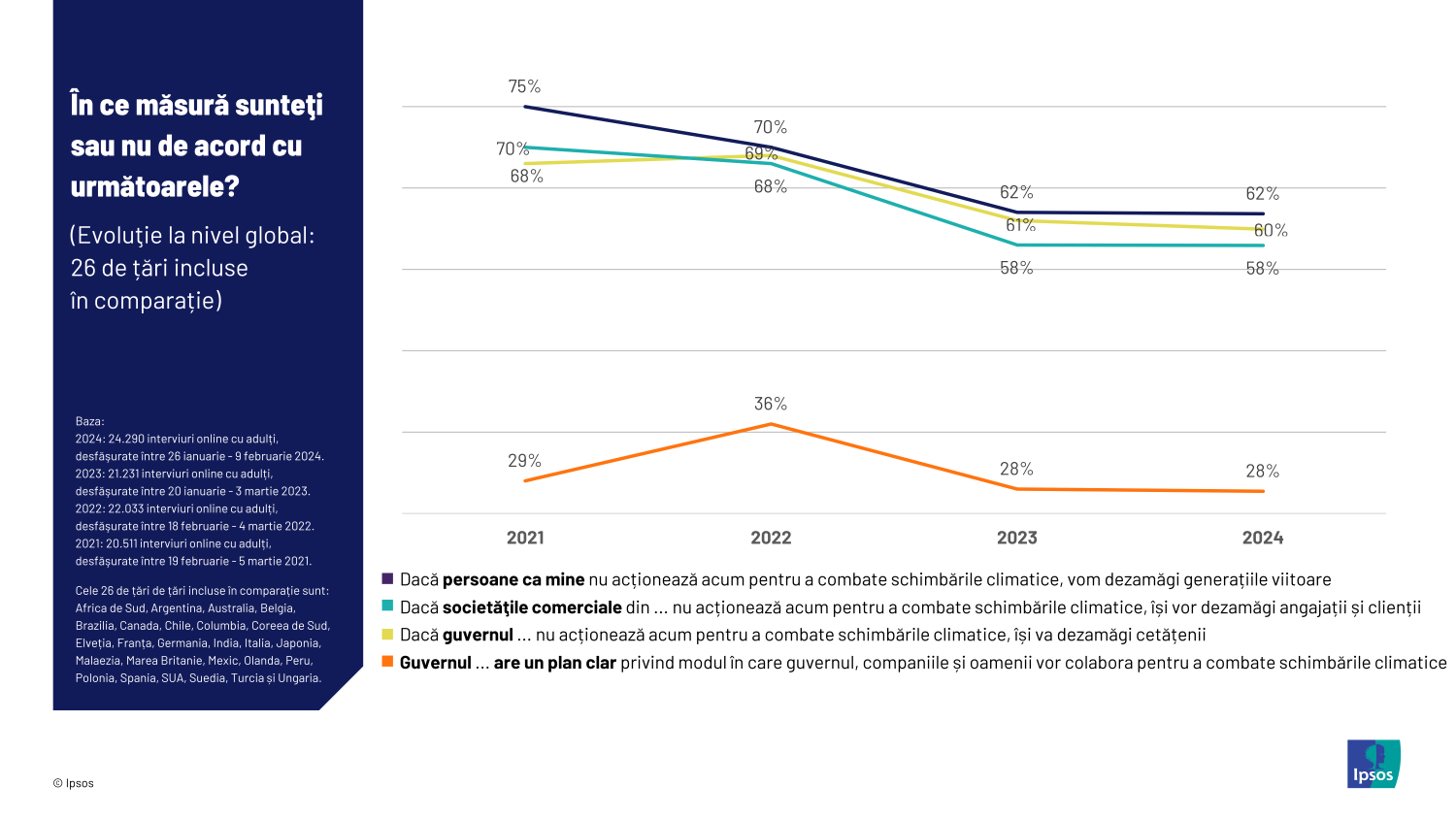 Infografic Ipsos - Ziua Pamantului 2024 - Evolutie la nivel global
