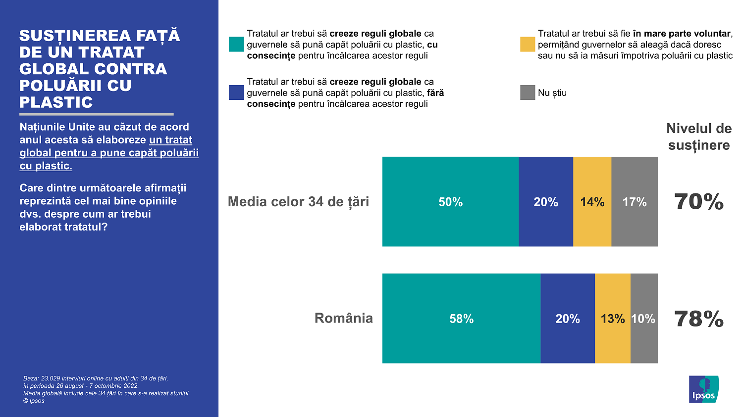 Infografic Ipsos 01_Nivelul de sustinere fata de tratatul ONU contra poluarii cu plastic