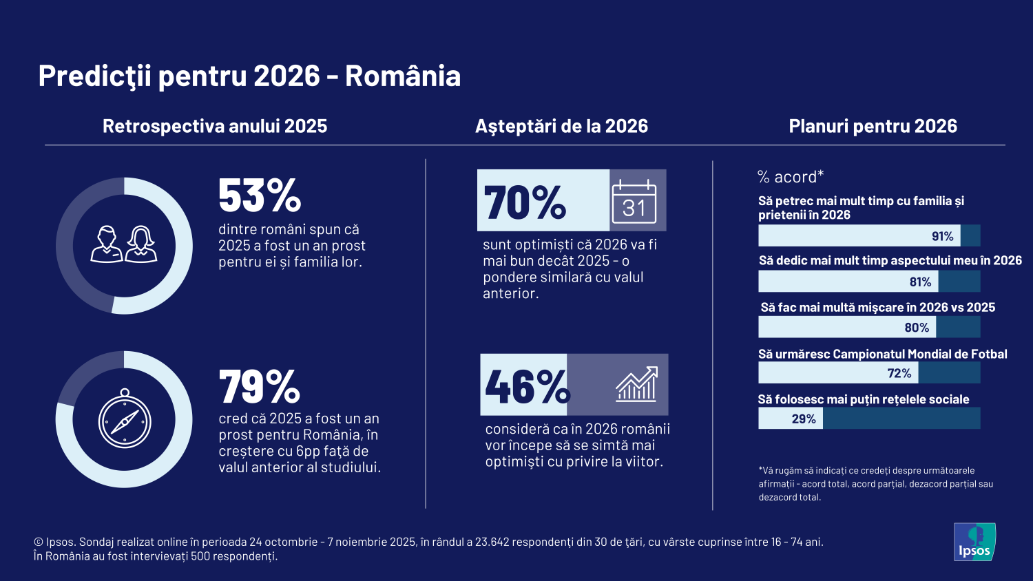 Infografic Ipsos - Predictii pentru 2026 - Romania
