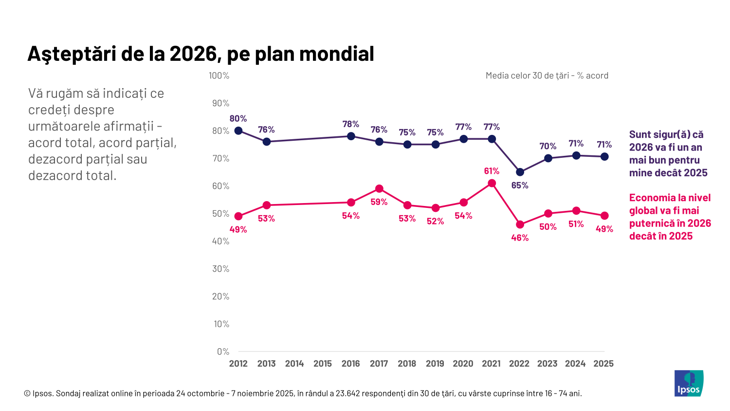 Infografic Ipsos - Asteptari de la 2026