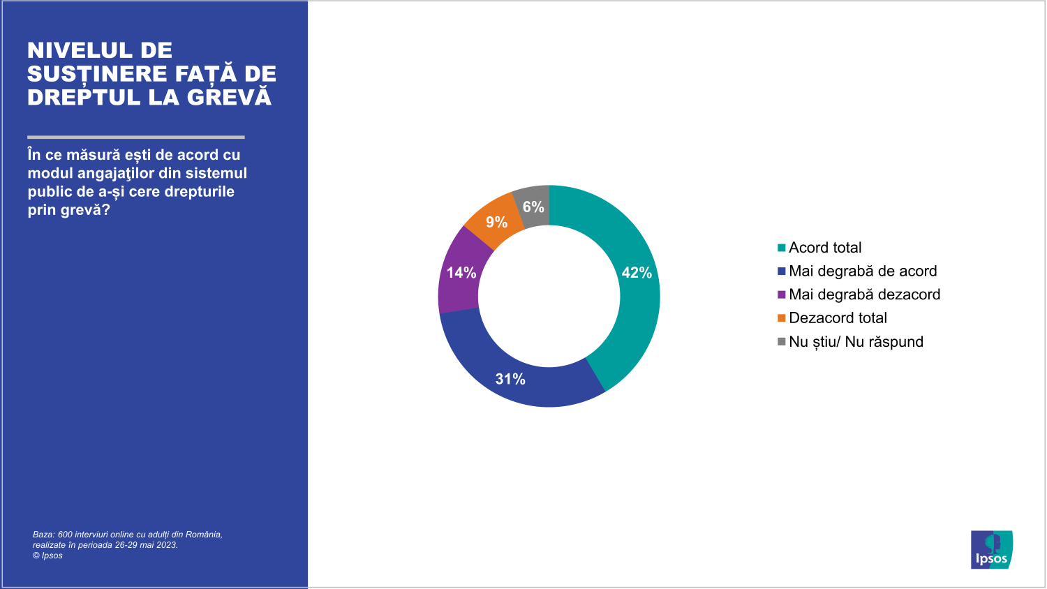 Infografic Ipsos 02_NIVELUL DE SUSȚINERE FAȚĂ DE DREPTUL LA GREVĂ
