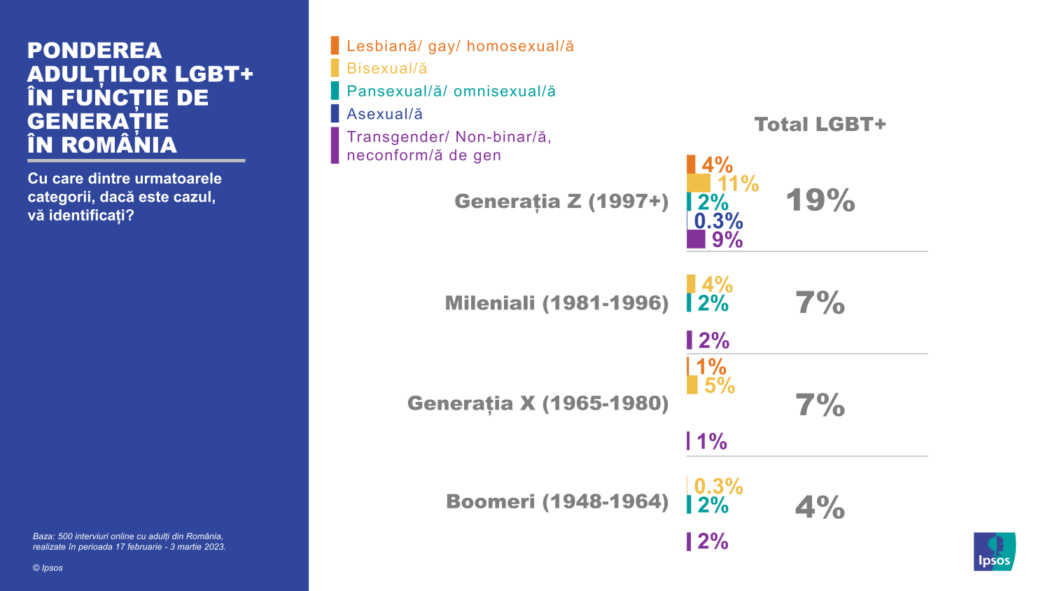 Infografic Ipsos 02_Ponderea adultilor LGBT+ in functie de generatie in Romania