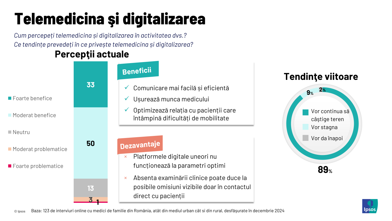Infografic Ipsos - telemedicina si digitalizarea