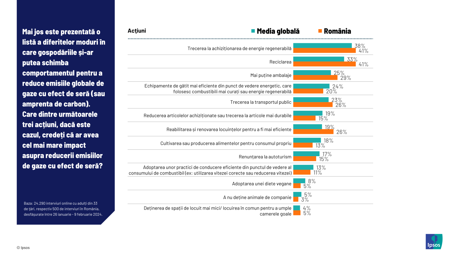 Infografic Ipsos - Ziua Pamantului 2024 - Actiuni specifice