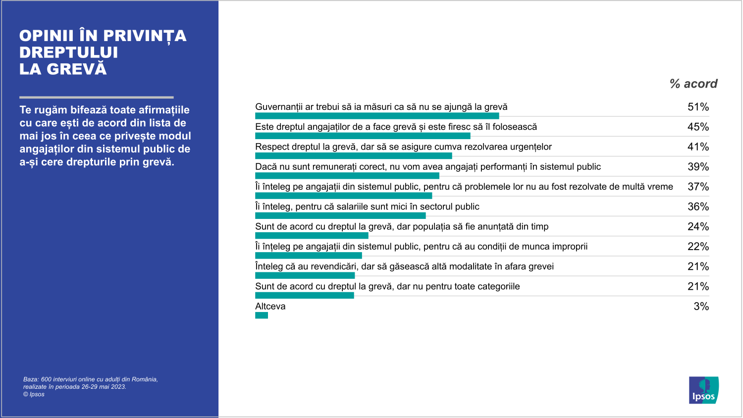 Infografic Ipsos 03_OPINII ÎN PRIVINȚA DREPTULUI LA GREVĂ
