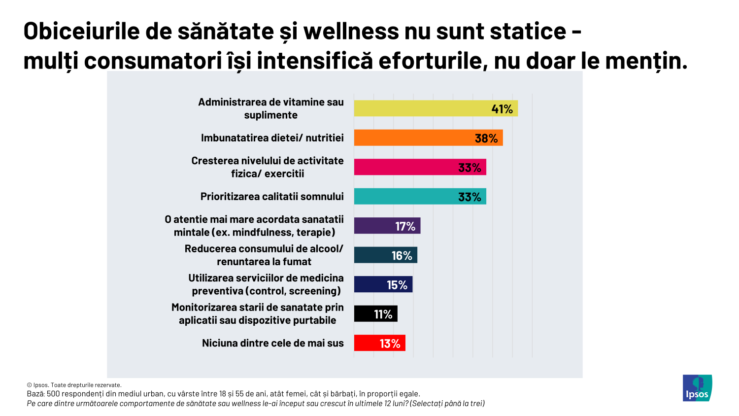 Practici de sănătate și wellbeing în România - Infografic Ipsos