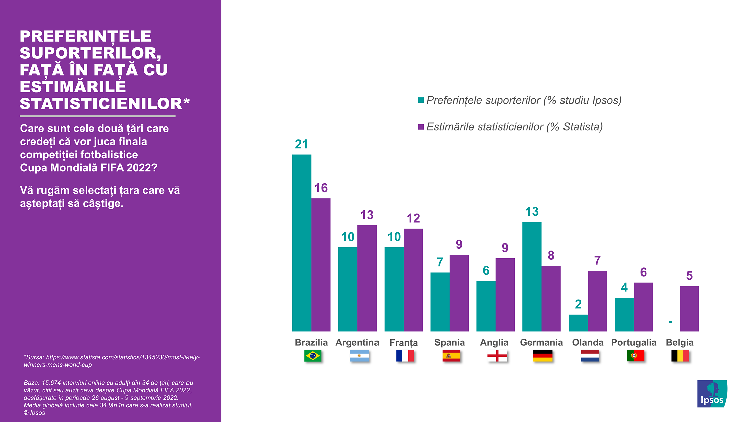 Infografic Ipsos Campionatul Mondial de Fotbal 2022_01_Preferintele suporterilor vs estimarile statisticienilor