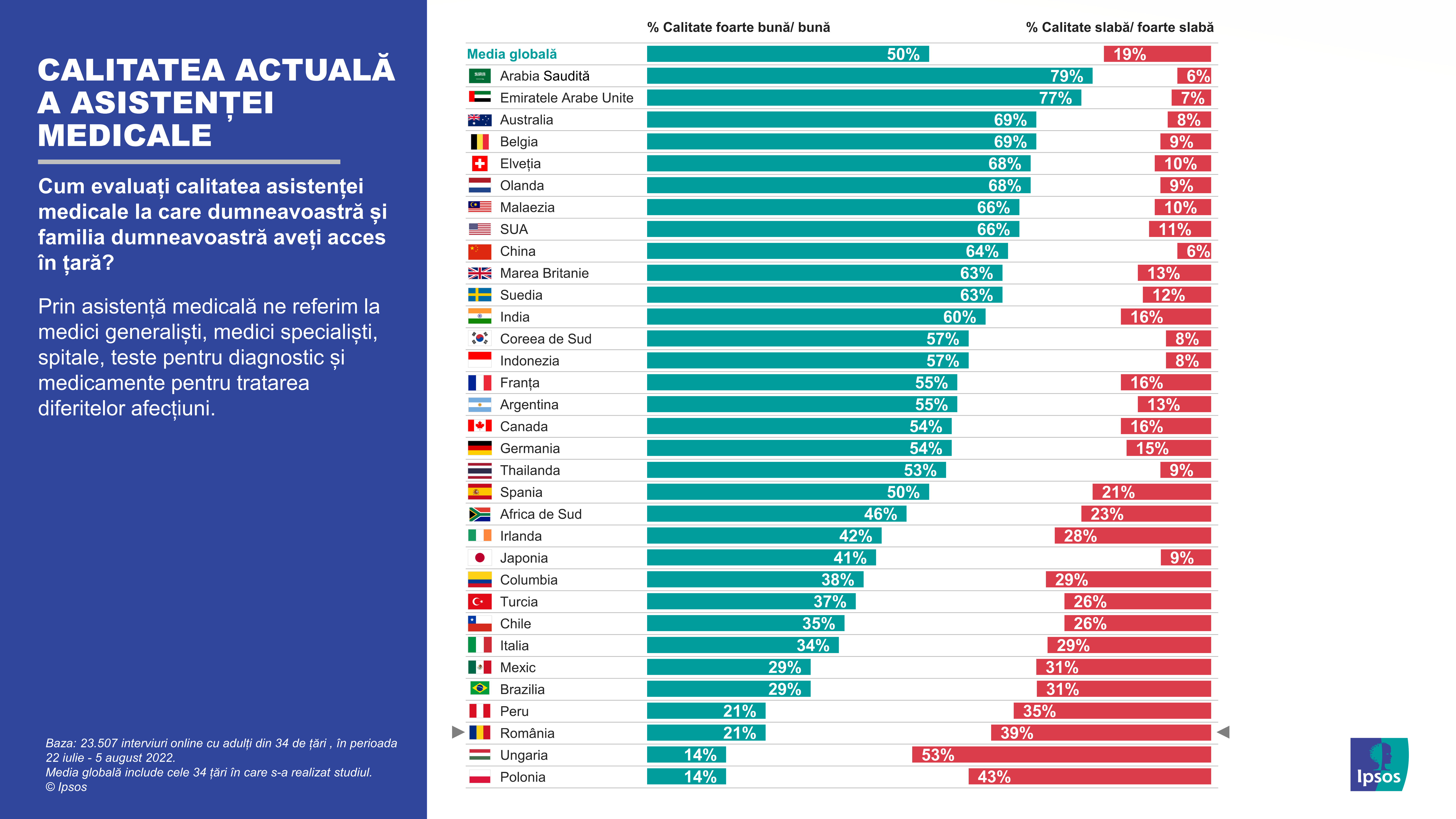 Infografic Ipsos_01_Calitatea actuala a asistentei medicale