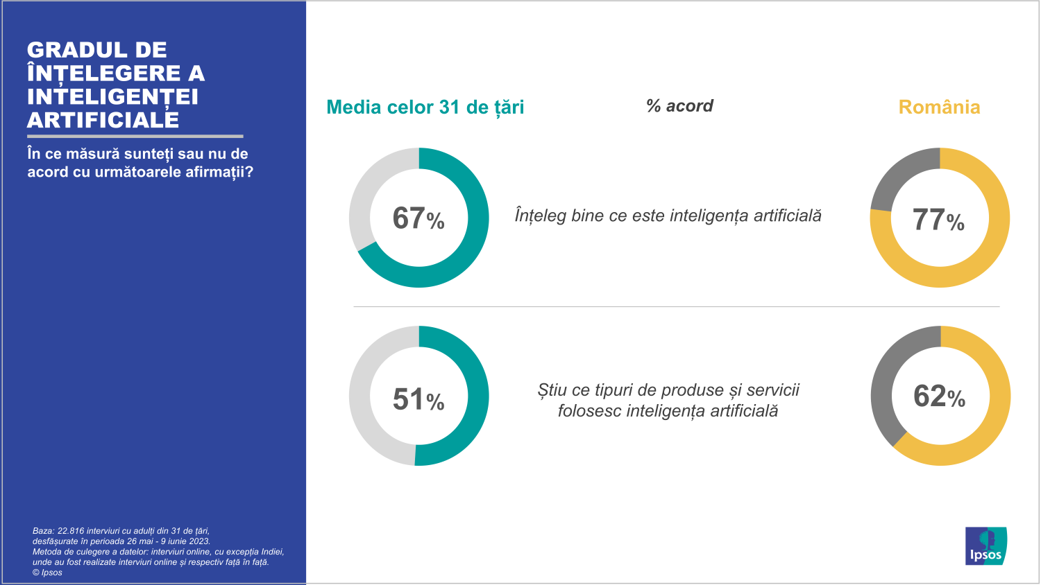 Infografic Ipsos_01_Gradul de intelegere a Inteligentei Artificiale