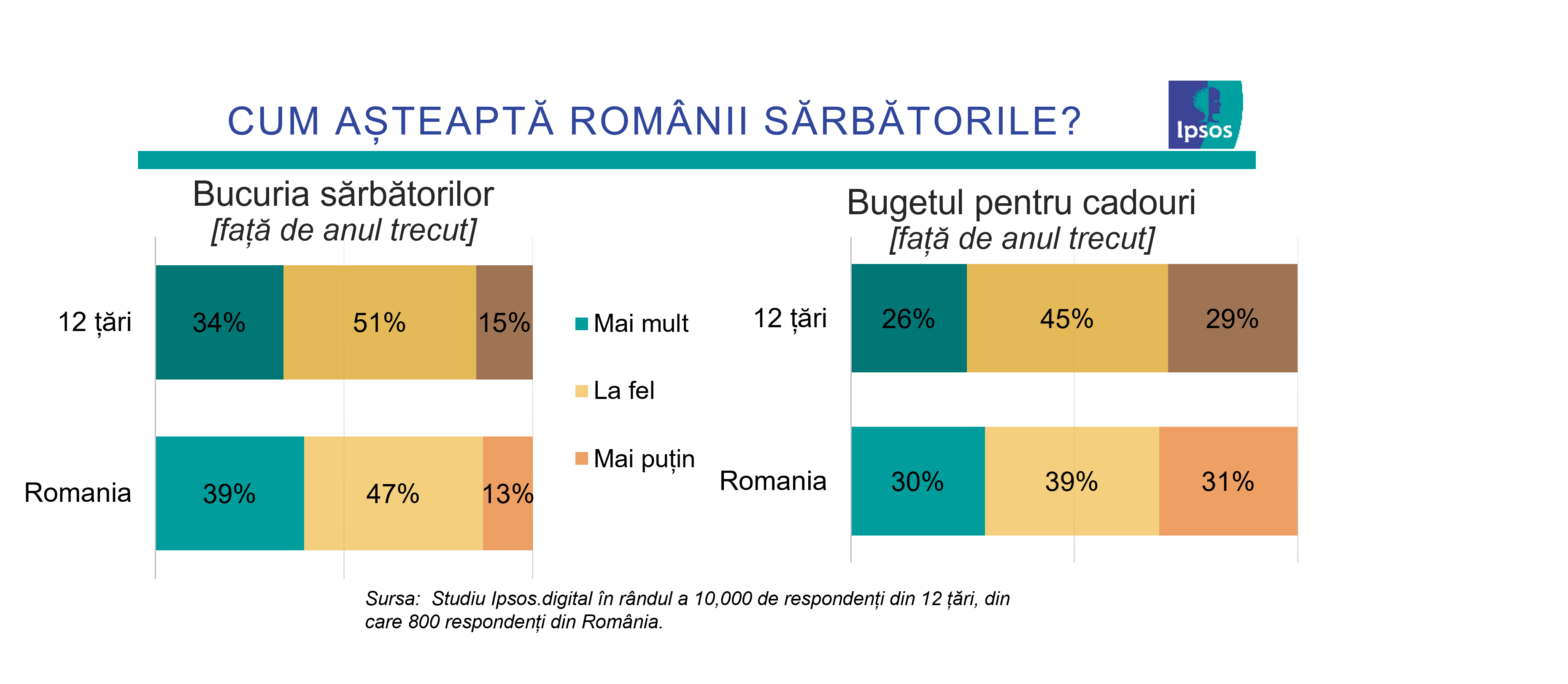 Infografic Ipsos_01_Cum asteapta romanii sarbatorile