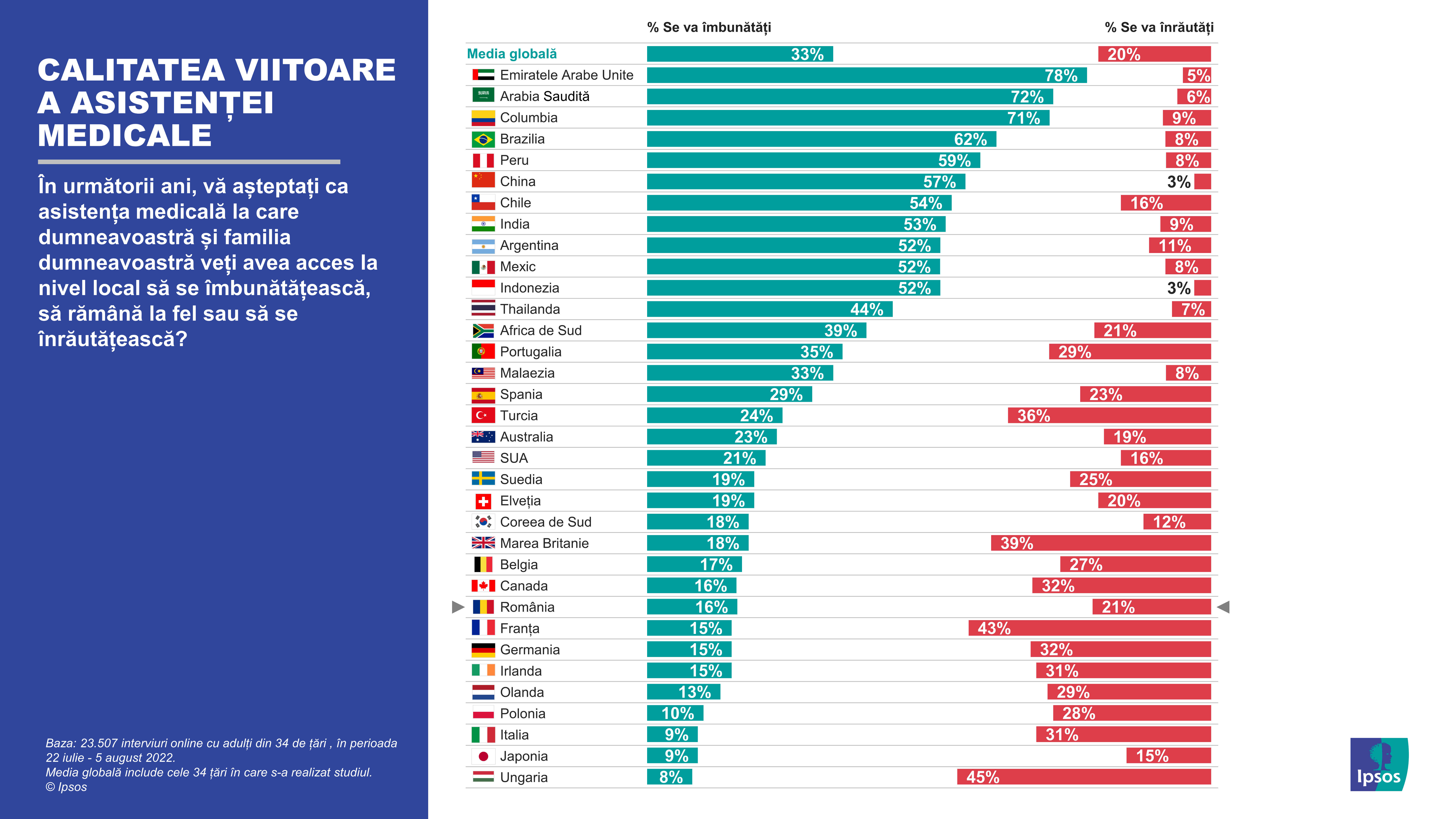 Infografic Ipsos_02_Calitatea viitoare a asistentei medicale