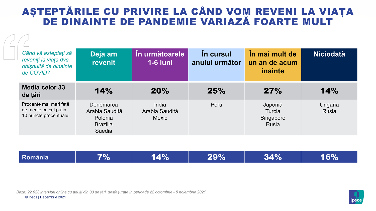 Infografic Ipsos_02_Cand anume vom reveni la viata de dinaintea pandemiei Covid