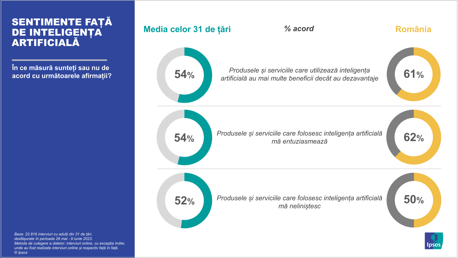 Infografic Ipsos_02_Sentimente fata de Inteligenta Artificiala